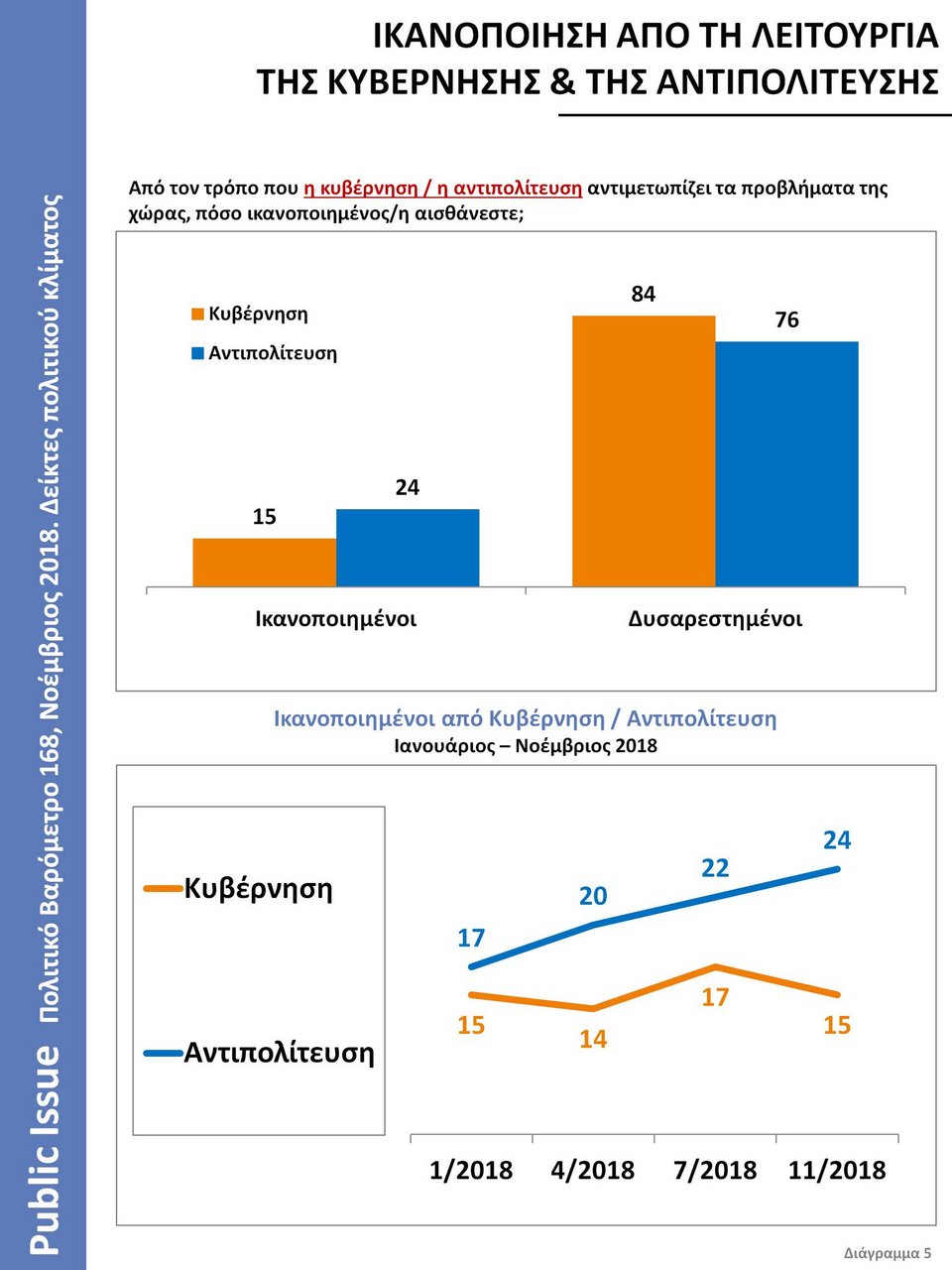 Public Issue: Δημοφιλέστερος πολιτικός ο Μητσοτάκης, βυθίζεται ο Τσίπρας | iefimerida.gr 1