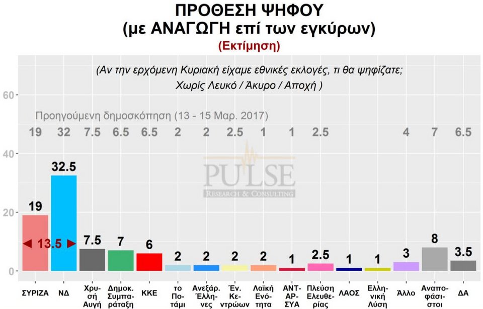 Νέα δημοσκόπηση: 13,5% μπροστά η ΝΔ -Ντέρμπι για τρεις στην τρίτη θέση | iefimerida.gr 1