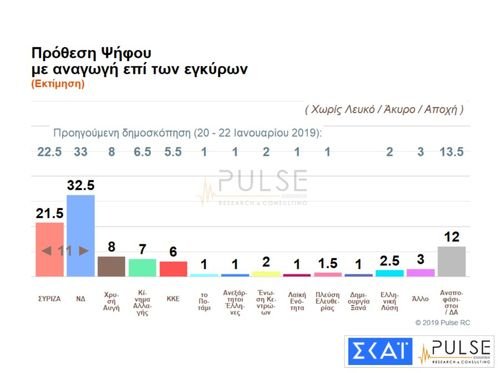 Νέα δημοσκόπηση: Ανοίγει την ψαλίδα η ΝΔ -Μπροστά με 11 μονάδες | iefimerida.gr 0