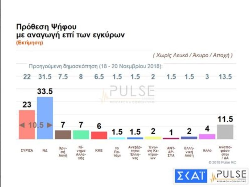 Νέα δημοσκόπηση: Με 9,5% μπροστά η ΝΔ -Φοβούνται νέα κρίση οι πολίτες | iefimerida.gr 1
