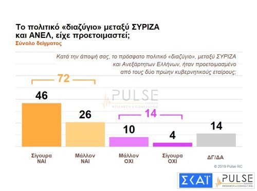 Pulse: Προβάδισμα 10,5% για την ΝΔ με 33% -Ανοικτή η αυτοδυναμία -«Οχι» στις Πρέσπες λέει το 62% | iefimerida.gr 4
