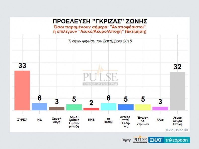 Δημοσκόπηση Pulse: Μπροστά με 9,5 μονάδες η ΝΔ: 28,5%, ΣΥΡΙΖΑ: 19% | iefimerida.gr 2