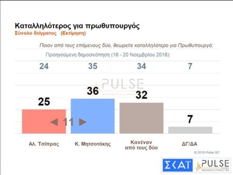 Νέα δημοσκόπηση: Με 9,5% μπροστά η ΝΔ -Φοβούνται νέα κρίση οι πολίτες | iefimerida.gr 4