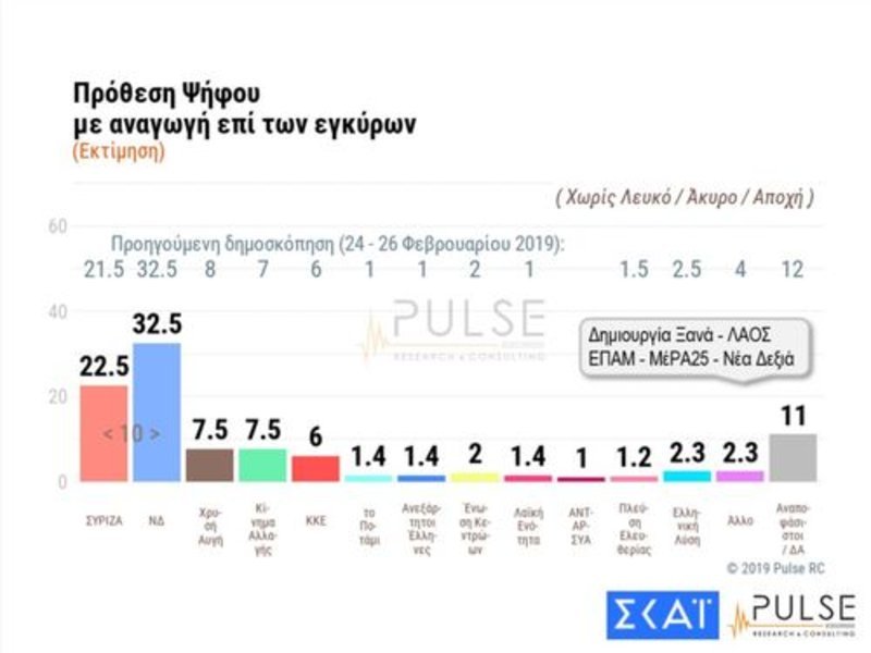 Δημοσκόπηση Pulse: Στις 10 μονάδες η διαφορά ΝΔ-ΣΥΡΙΖΑ | iefimerida.gr 1