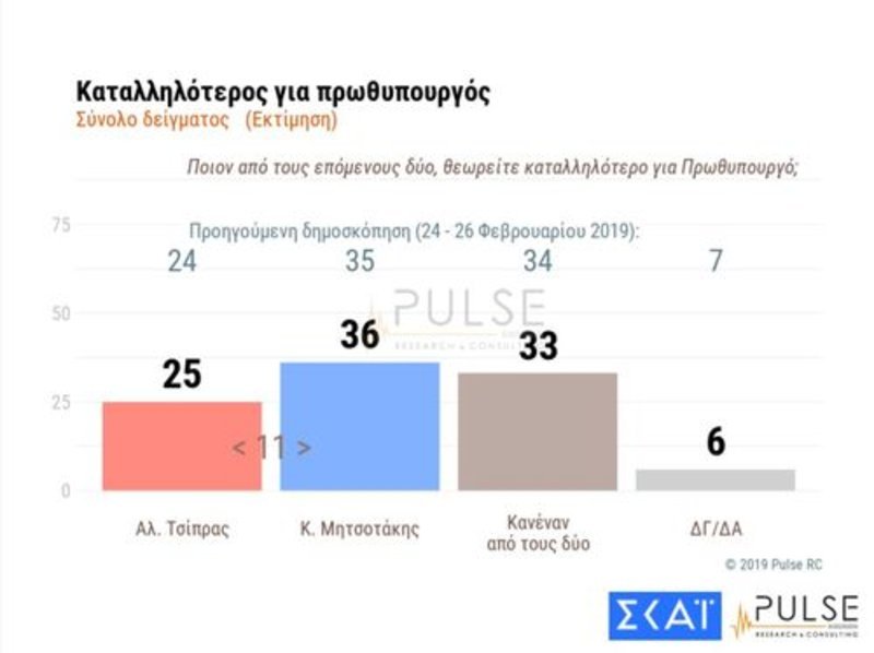 Δημοσκόπηση Pulse: Στις 10 μονάδες η διαφορά ΝΔ-ΣΥΡΙΖΑ | iefimerida.gr 4