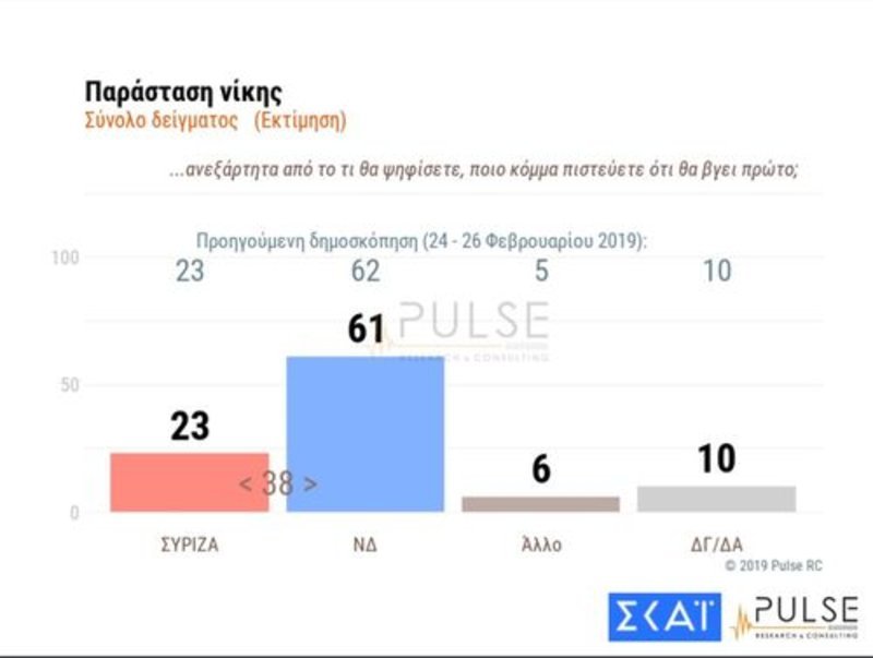 Δημοσκόπηση Pulse: Στις 10 μονάδες η διαφορά ΝΔ-ΣΥΡΙΖΑ | iefimerida.gr 3