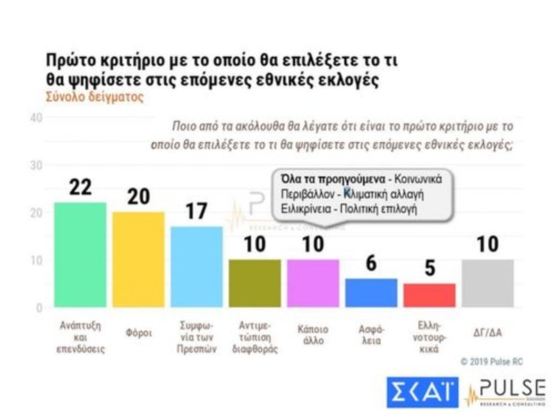 Δημοσκόπηση Pulse: Στις 10 μονάδες η διαφορά ΝΔ-ΣΥΡΙΖΑ | iefimerida.gr 5