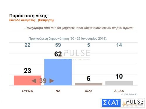 Νέα δημοσκόπηση: Ανοίγει την ψαλίδα η ΝΔ -Μπροστά με 11 μονάδες | iefimerida.gr 3