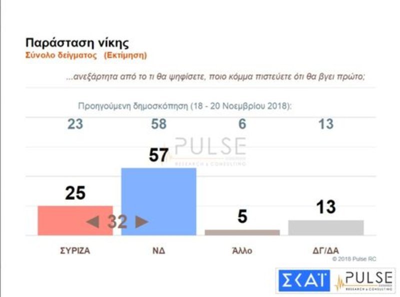 Νέα δημοσκόπηση: Με 9,5% μπροστά η ΝΔ -Φοβούνται νέα κρίση οι πολίτες | iefimerida.gr 2