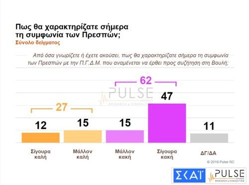 Pulse: Προβάδισμα 10,5% για την ΝΔ με 33% -Ανοικτή η αυτοδυναμία -«Οχι» στις Πρέσπες λέει το 62% | iefimerida.gr 3