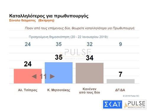 Νέα δημοσκόπηση: Ανοίγει την ψαλίδα η ΝΔ -Μπροστά με 11 μονάδες | iefimerida.gr 2