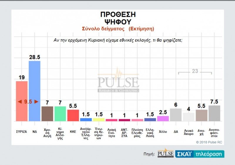 Δημοσκόπηση Pulse: Μπροστά με 9,5 μονάδες η ΝΔ: 28,5%, ΣΥΡΙΖΑ: 19% | iefimerida.gr 0