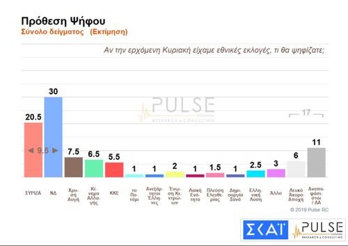 Νέα δημοσκόπηση: Ανοίγει την ψαλίδα η ΝΔ -Μπροστά με 11 μονάδες | iefimerida.gr 1