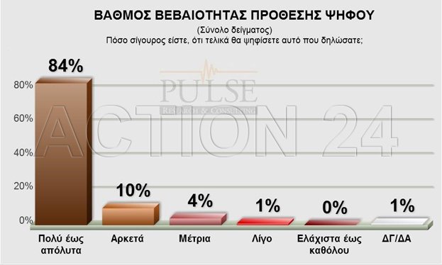 Pulse: Με 4 μονάδες μπροστά ο ΣΥΡΙΖΑ - Πώς κατανέμονται οι έδρες [πίνακες] | iefimerida.gr 5