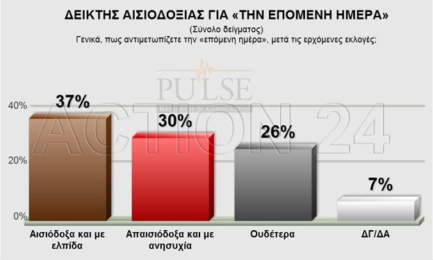 Pulse: Με 4 μονάδες μπροστά ο ΣΥΡΙΖΑ - Πώς κατανέμονται οι έδρες [πίνακες] | iefimerida.gr 7