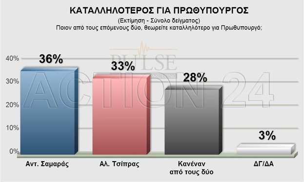 Pulse: Με 4 μονάδες μπροστά ο ΣΥΡΙΖΑ - Πώς κατανέμονται οι έδρες [πίνακες] | iefimerida.gr 6