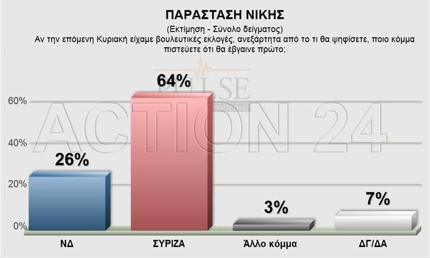 Pulse: Με 4 μονάδες μπροστά ο ΣΥΡΙΖΑ - Πώς κατανέμονται οι έδρες [πίνακες] | iefimerida.gr 2