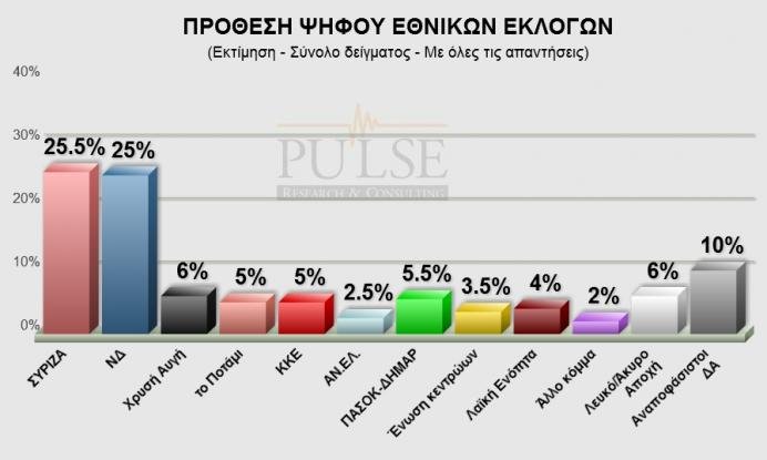Νέα δημοσκόπηση με διαφορά ΣΥΡΙΖΑ-ΝΔ 0,5% -Το θρίλερ συνεχίζεται | iefimerida.gr 0