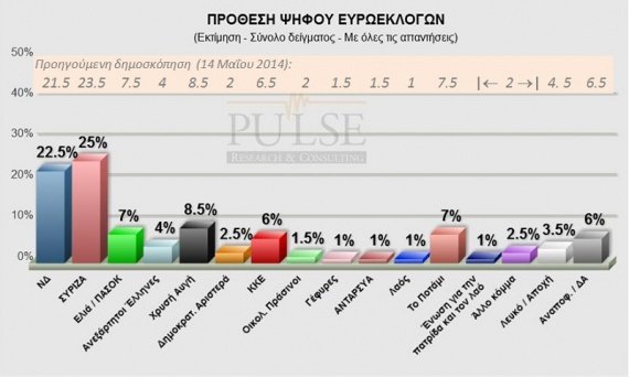 Δημοσκόπηση Pulse: Πρωτιά ΣΥΡΙΖΑ στις Ευρωεκλογές με 2,5 μονάδες διαφορά από τη Νέα Δημοκρατία | iefimerida.gr 0