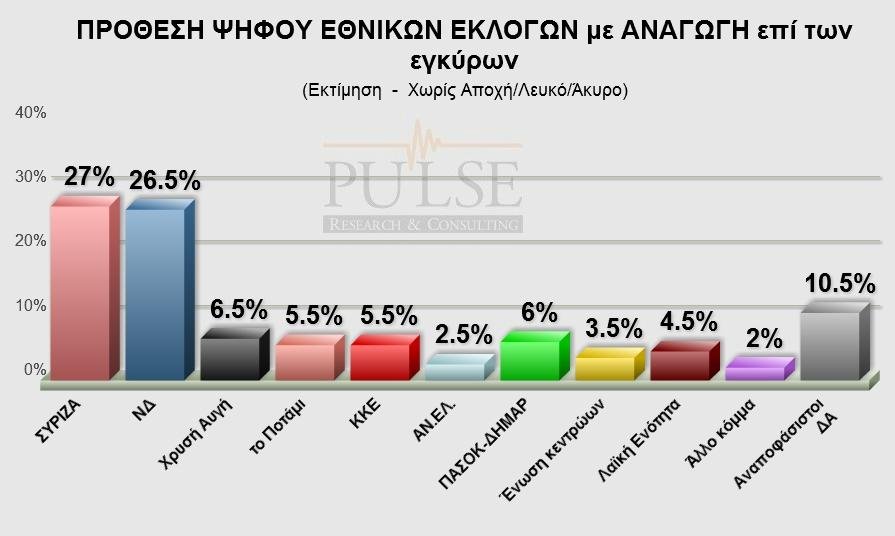 Νέα δημοσκόπηση με διαφορά ΣΥΡΙΖΑ-ΝΔ 0,5% -Το θρίλερ συνεχίζεται | iefimerida.gr 2