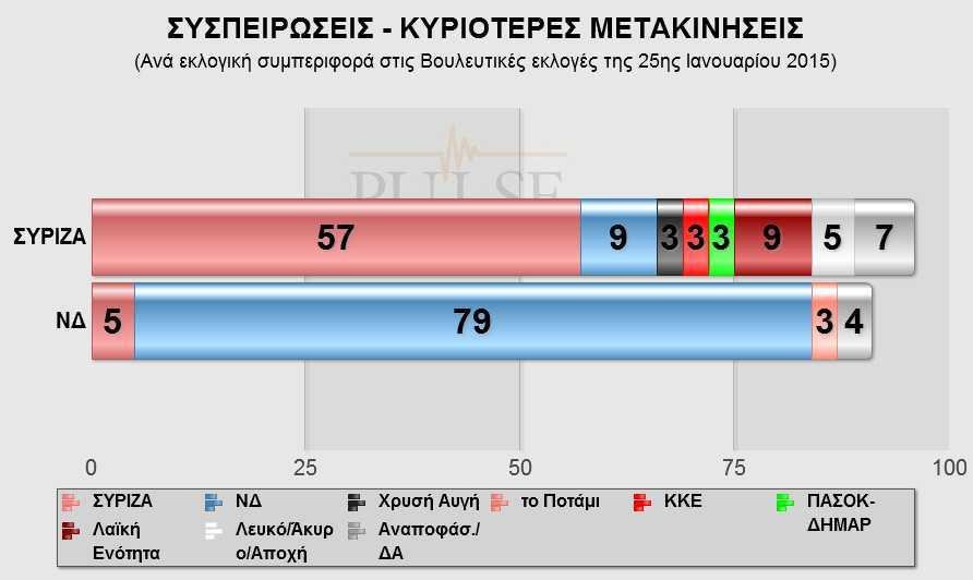 Νέα δημοσκόπηση: Το απόλυτο θρίλερ των εκλογών - ΣΥΡΙΖΑ και ΝΔ στο 28% | iefimerida.gr 2