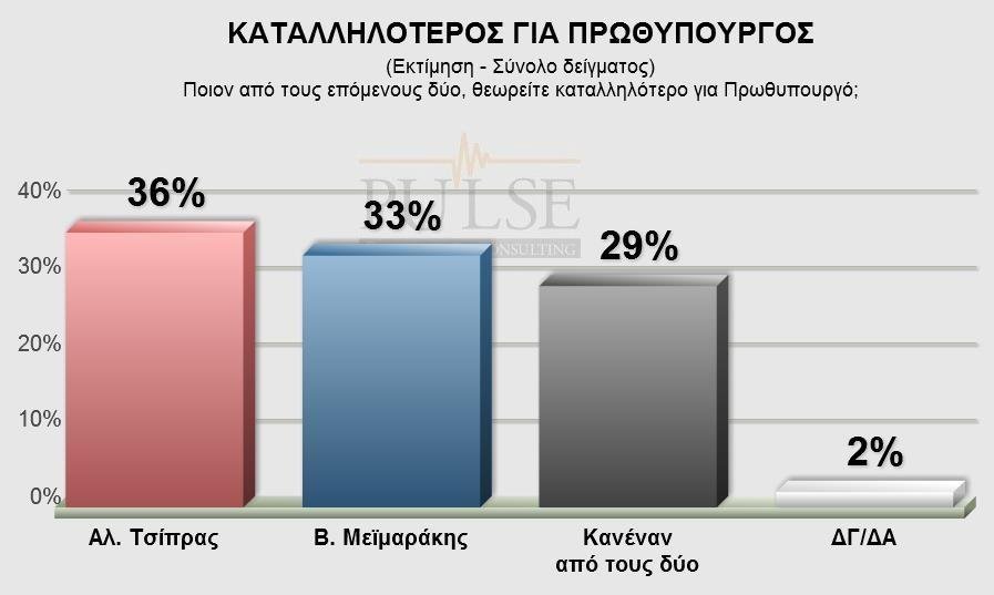 Νέα δημοσκόπηση με διαφορά ΣΥΡΙΖΑ-ΝΔ 0,5% -Το θρίλερ συνεχίζεται | iefimerida.gr 1