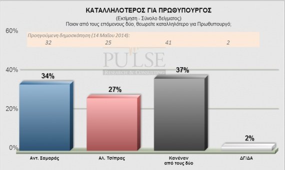 Δημοσκόπηση Pulse: Πρωτιά ΣΥΡΙΖΑ στις Ευρωεκλογές με 2,5 μονάδες διαφορά από τη Νέα Δημοκρατία | iefimerida.gr 1