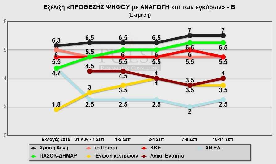 Νέα δημοσκόπηση: Το απόλυτο θρίλερ των εκλογών - ΣΥΡΙΖΑ και ΝΔ στο 28% | iefimerida.gr 4