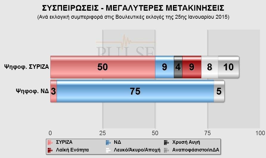 Νέα δημοσκόπηση με διαφορά ΣΥΡΙΖΑ-ΝΔ 0,5% -Το θρίλερ συνεχίζεται | iefimerida.gr 4