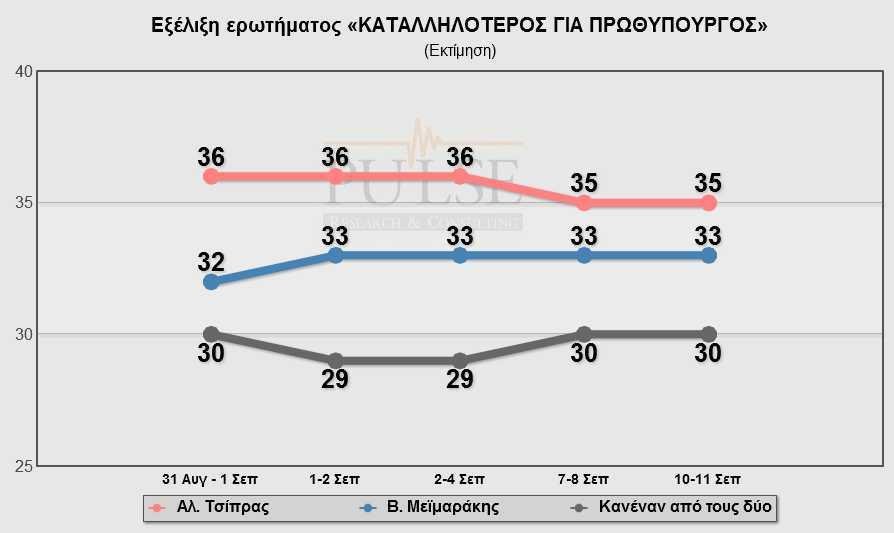 Νέα δημοσκόπηση: Το απόλυτο θρίλερ των εκλογών - ΣΥΡΙΖΑ και ΝΔ στο 28% | iefimerida.gr 6