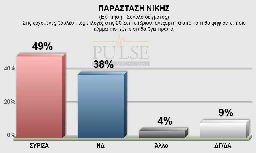 Νέα δημοσκόπηση: Το απόλυτο θρίλερ των εκλογών - ΣΥΡΙΖΑ και ΝΔ στο 28% | iefimerida.gr 7