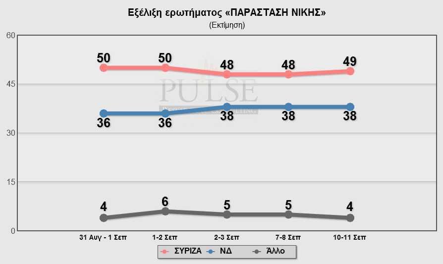 Νέα δημοσκόπηση: Το απόλυτο θρίλερ των εκλογών - ΣΥΡΙΖΑ και ΝΔ στο 28% | iefimerida.gr 8