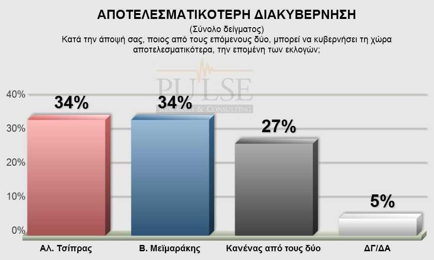 Νέα δημοσκόπηση: Το απόλυτο θρίλερ των εκλογών - ΣΥΡΙΖΑ και ΝΔ στο 28% | iefimerida.gr 9