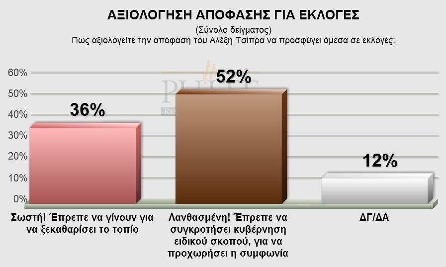 Νέα δημοσκόπηση με διαφορά ΣΥΡΙΖΑ-ΝΔ 0,5% -Το θρίλερ συνεχίζεται | iefimerida.gr 9