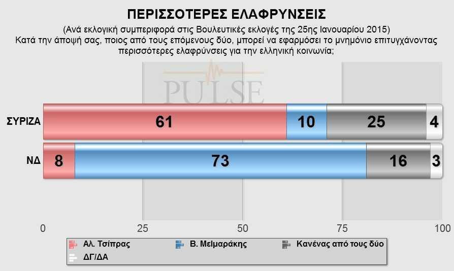 Νέα δημοσκόπηση: Το απόλυτο θρίλερ των εκλογών - ΣΥΡΙΖΑ και ΝΔ στο 28% | iefimerida.gr 12