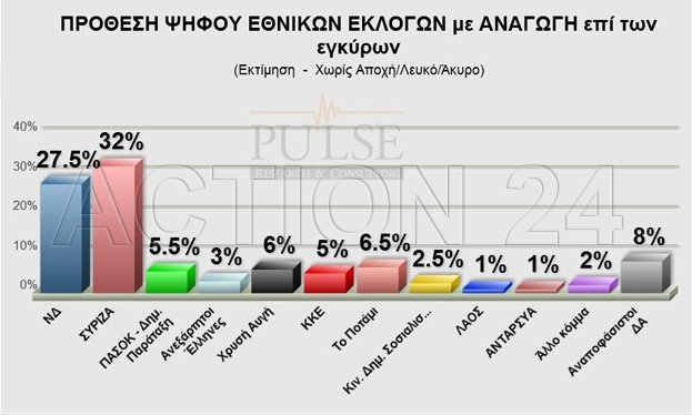 Pulse: Με 4 μονάδες μπροστά ο ΣΥΡΙΖΑ - Πώς κατανέμονται οι έδρες [πίνακες] | iefimerida.gr 1
