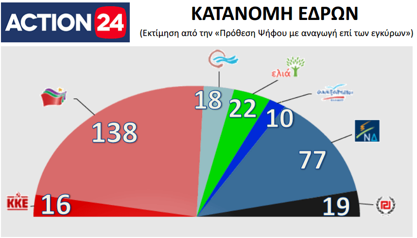 Κλείνει η «ψαλίδα» ΣΥΡΙΖΑ-ΝΔ σε δύο δημοσκοπήσεις | iefimerida.gr 4
