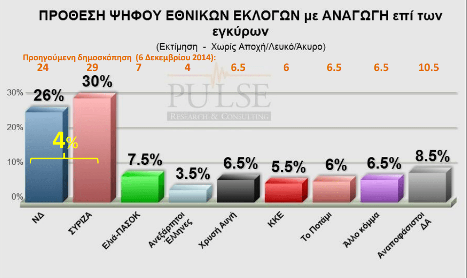 Κλείνει η «ψαλίδα» ΣΥΡΙΖΑ-ΝΔ σε δύο δημοσκοπήσεις | iefimerida.gr 3