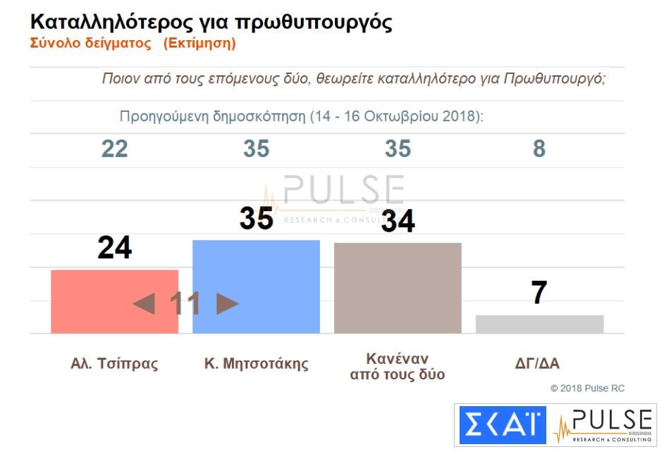 Νέα δημοσκόπηση Pulse: 9,5% η διαφορά ΝΔ-ΣΥΡΙΖΑ, τρίτο κόμμα το ΚΙΝΑΛ | iefimerida.gr 2