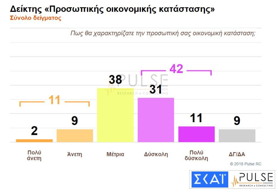 Νέα δημοσκόπηση Pulse: 9,5% η διαφορά ΝΔ-ΣΥΡΙΖΑ, τρίτο κόμμα το ΚΙΝΑΛ | iefimerida.gr 3