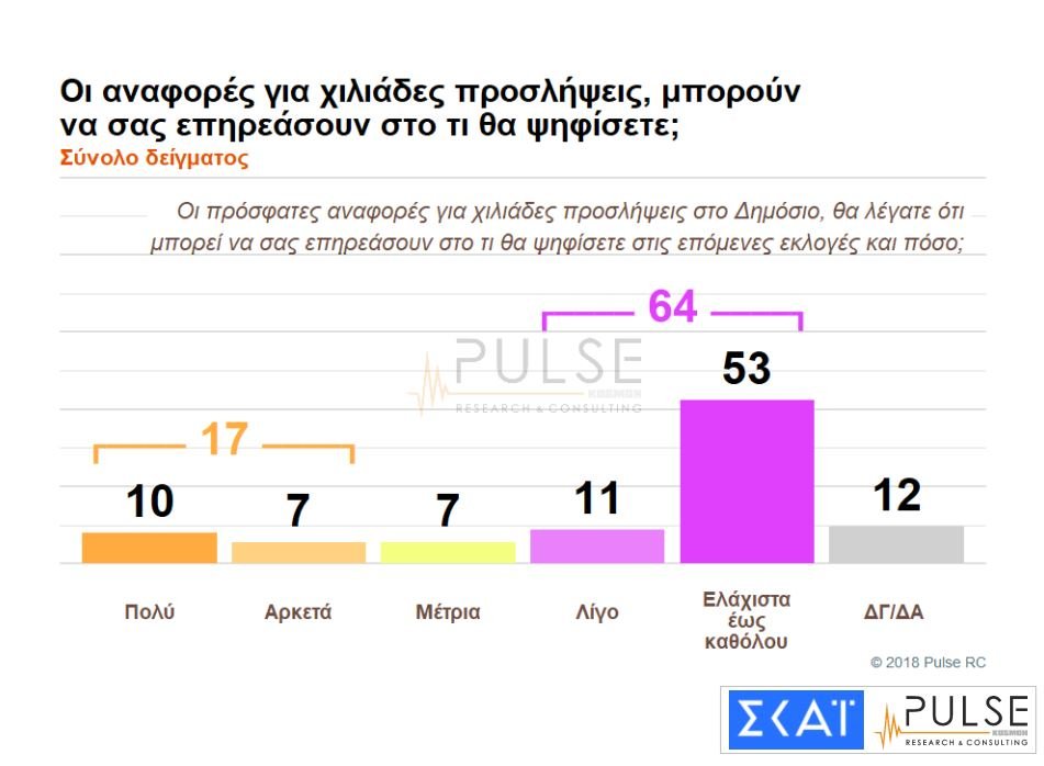 Νέα δημοσκόπηση Pulse: 9,5% η διαφορά ΝΔ-ΣΥΡΙΖΑ, τρίτο κόμμα το ΚΙΝΑΛ | iefimerida.gr 5