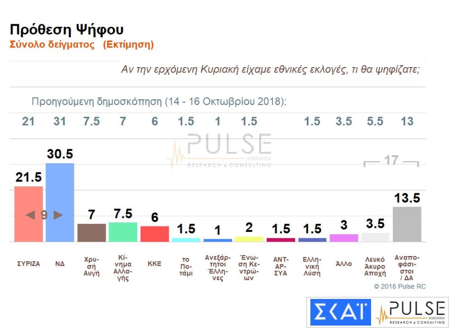 Νέα δημοσκόπηση Pulse: 9,5% η διαφορά ΝΔ-ΣΥΡΙΖΑ, τρίτο κόμμα το ΚΙΝΑΛ | iefimerida.gr 0