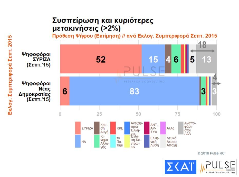 Νέα δημοσκόπηση Pulse: 9,5% η διαφορά ΝΔ-ΣΥΡΙΖΑ, τρίτο κόμμα το ΚΙΝΑΛ | iefimerida.gr 1