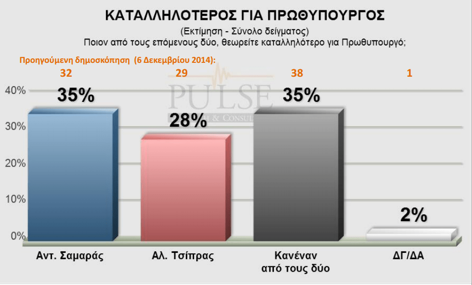 Κλείνει η «ψαλίδα» ΣΥΡΙΖΑ-ΝΔ σε δύο δημοσκοπήσεις | iefimerida.gr 5