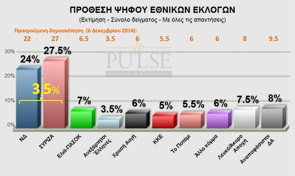 Κλείνει η «ψαλίδα» ΣΥΡΙΖΑ-ΝΔ σε δύο δημοσκοπήσεις | iefimerida.gr 2