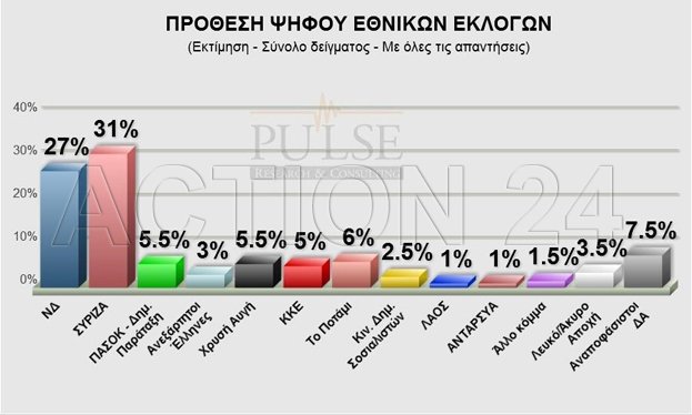 Pulse: Με 4 μονάδες μπροστά ο ΣΥΡΙΖΑ - Πώς κατανέμονται οι έδρες [πίνακες] | iefimerida.gr 0