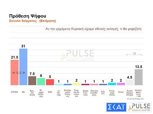 Pulse: Προβάδισμα 10,5% για την ΝΔ με 33% -Ανοικτή η αυτοδυναμία -«Οχι» στις Πρέσπες λέει το 62% | iefimerida.gr 1