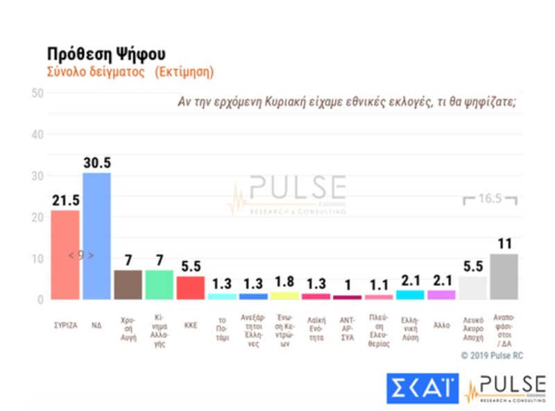 Δημοσκόπηση Pulse: Στις 10 μονάδες η διαφορά ΝΔ-ΣΥΡΙΖΑ | iefimerida.gr 0