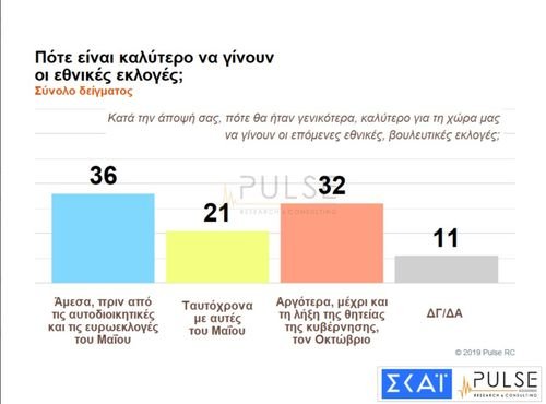 Νέα δημοσκόπηση: Ανοίγει την ψαλίδα η ΝΔ -Μπροστά με 11 μονάδες | iefimerida.gr 4
