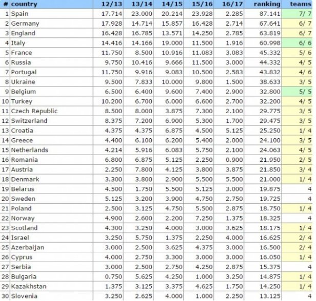 Ανάσα για την Ελλάδα - Ανέβηκε στη 14η θέση του ranking της UEFA | iefimerida.gr 0